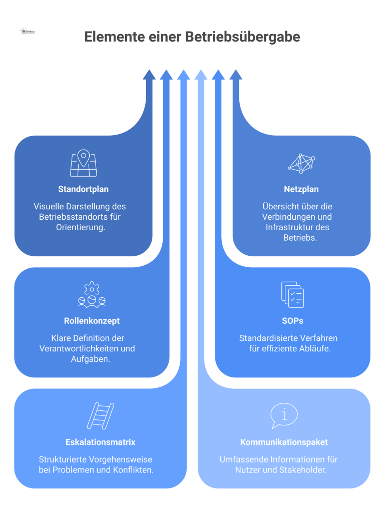 Ein Diagramm zur Betriebsübergabe als Hub-and-Spoke-Modell mit sechs Knotenpunkten: Standortplan, Netzplan, Rollenkonzept, SOPs, Eskalationsmatrix und Kommunikationspaket.