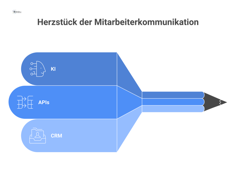 Zentrale Omnichannel-Plattform für Mitarbeiterkommunikation Diagramm einer zentralen Omnichannel-Plattform, die von KI und APIs angetrieben wird und Kommunikation an Mitarbeiter-Apps und Kanäle verteilt.