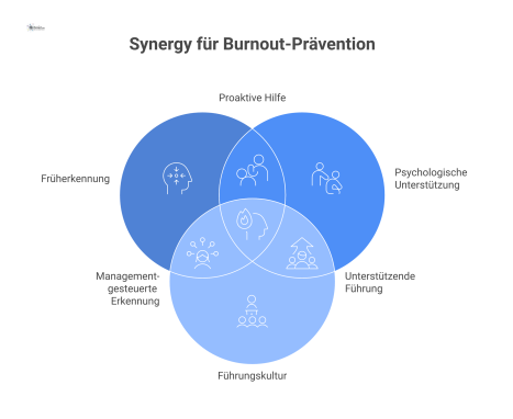 Infografik zur Burnout-Prävention mit den vier Säulen: Früherkennung, psychologische Unterstützung, Führungskultur und Arbeitsorganisation zur Verhinderung von emotionaler Erschöpfung.