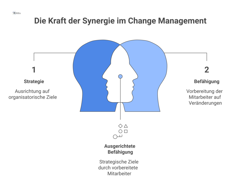 Change Management & Stakeholder Engagement Diagramm, das Change Management in drei Säulen unterteilt: Strategie mit Stakeholder-Map, Befähigung durch Training und Umsetzung mittels Quick Wins.