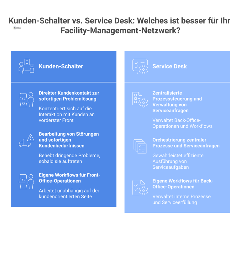 Gegenüberstellung von Customer Counter und Service Desk Infografik, die den Customer Counter im Front-Office und den Service Desk im Back-Office mit ihren jeweiligen Aufgaben gegenüberstellt.