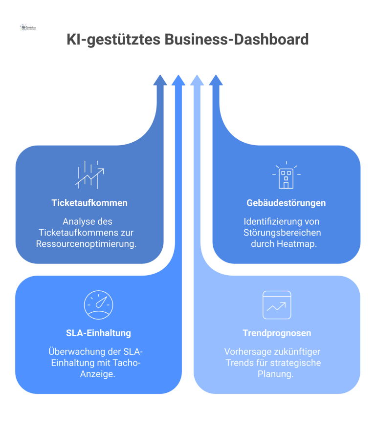 Ein KI-Business-Dashboard visualisiert Ticketaufkommen, eine Heatmap für Störungen, SLA-Einhaltung und Trendprognosen zur Unterstützung von Management-Entscheidungen. 