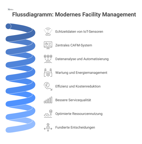 Flussdiagramm zeigt den Prozess des modernen Facility Managements, von der Erfassung der IoT-Sensordaten bis zu den Outputs wie Effizienz und Kostenreduktion.