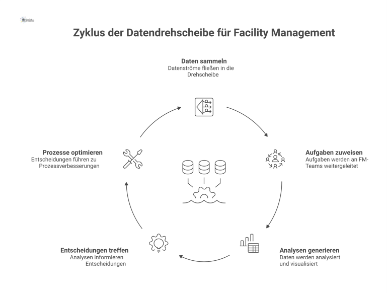Infografik einer leuchtenden Datendrehscheibe, die Datenströme für das Facility Management verarbeitet und daraus Analysen als Diagramme generiert.