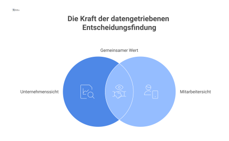Infografik, die zeigt, wie Big Data und KI Daten analysieren, um die Effizienz von Unternehmen und die Leistung von Mitarbeitern zu verbessern.