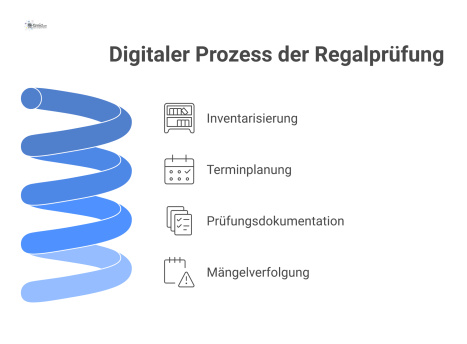Flussdiagramm zur digitalen Regalprüfung, das die Schritte Inventarisierung, Terminplanung, Dokumentation und Mängelverfolgung über eine zentrale Service-Desk-Plattform darstellt.