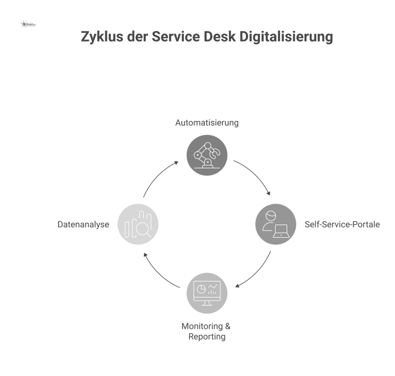 Infografik zeigt die vier Säulen der Digitalisierung des Service Desks: Automatisierung, Self-Service, Monitoring und Datenanalyse, jeweils mit passenden Icons. 