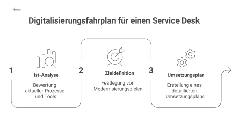 Roadmap-Diagramm, das die Digitalisierung eines Service Desks in drei Schritten zeigt: Ist-Analyse, Zieldefinition und Umsetzungsplan.