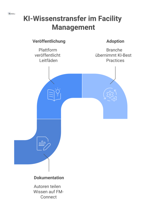 Ein Flussdiagramm als Kreislauf, der den positiven Wissenstransfer für KI im Facility Management von der Dokumentation bis zur Kompetenzsteigerung zeigt.