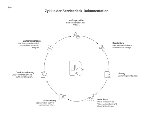 Prozessdiagramm zum Lebenszyklus der Servicedesk-Dokumentation mit einem zentralen Ticket und den Phasen von Anfrage, Bearbeitung, Lösung bis zur Archivierung.