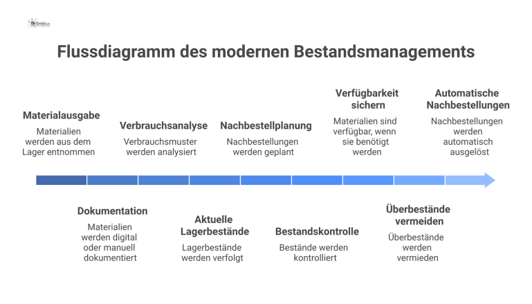 Flussdiagramm: Modernes Bestandsmanagement Flussdiagramm für ein modernes Bestandsmanagement, das bei der Materialausgabe startet und zu Dokumentation und Bestandskontrolle mit Nachbestellung führt.