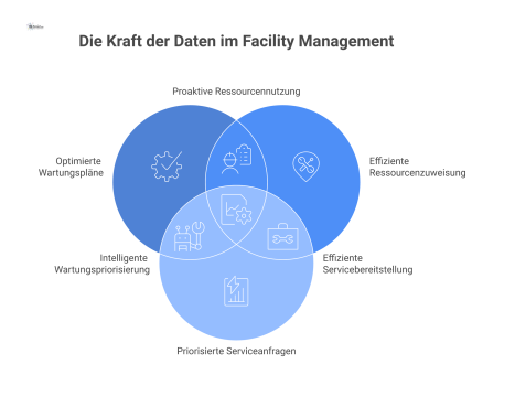 Infografik mit einem zentralen Datenanalyse-Hub, von dem Pfeile zu den drei Bereichen Wartungspläne, Ressourcenzuweisung und Serviceanfragen führen.