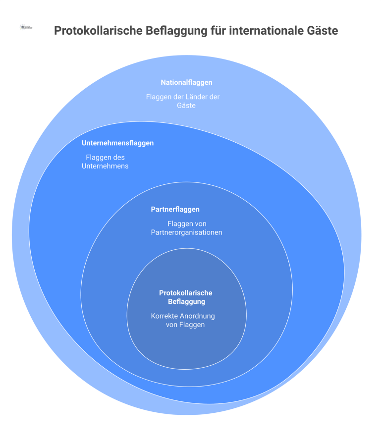 Protokollarische Beflaggung für internationale Gäste Infografik zeigt die korrekte Anordnung von National-, Unternehmens- und Partnerflaggen an Fahnenmasten für den Empfang internationaler Gäste.