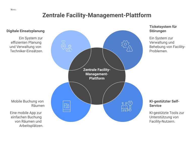 Infografik einer zentralen Facility-Management-Plattform, die vier Bereiche verbindet: Ticketsystem, KI-Self-Service, mobile Buchung und digitale Einsatzplanung.