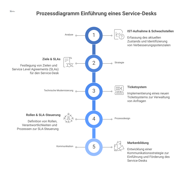 Ein Prozessdiagramm, das die fünf sequenziellen Phasen zur Einführung eines Service-Desks darstellt: Analyse, Strategie, Modernisierung, Prozessdesign und Kommunikation. 