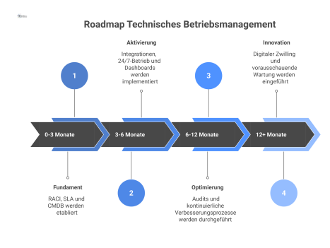 Timeline-Infografik einer 4-Phasen-Roadmap zur Einführung von technischem Betriebsmanagement, von der Fundament- bis zur Innovationsphase über 12+ Monate.