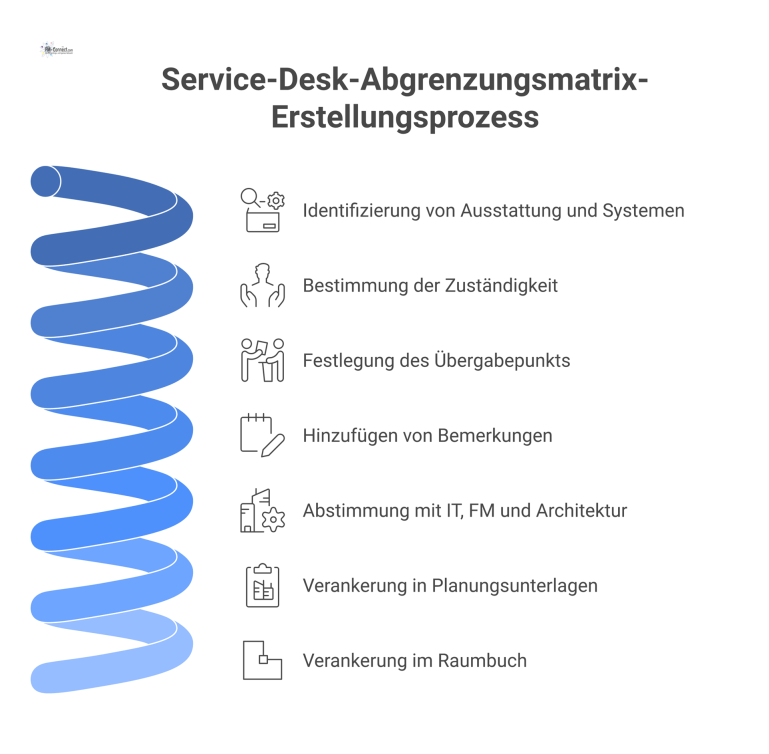 Diagramm einer Service-Desk-Abgrenzungsmatrix als Tabelle mit den Spalten für Ausstattung/System, Zuständigkeit, Übergabepunkt und Bemerkung.