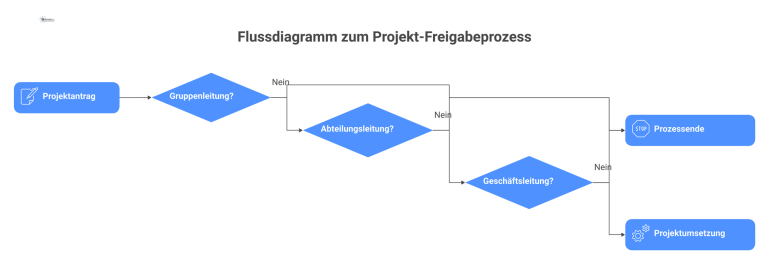 Flussdiagramm zum Projekt-Freigabeprozess Flussdiagramm eines mehrstufigen Projekt-Freigabeprozesses über die drei Ebenen Gruppenleitung, Abteilungsleitung und Geschäftsleitung, wobei eine Ablehnung zum Prozessende führt.