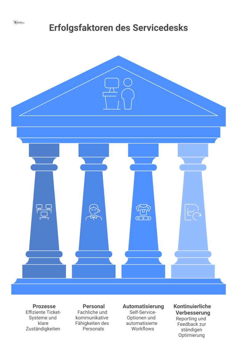 Diagramm zu den vier Erfolgsfaktoren eines Servicedesks, dargestellt als drei Pfeiler umgeben von einem Kreislauf der kontinuierlichen Verbesserung. 