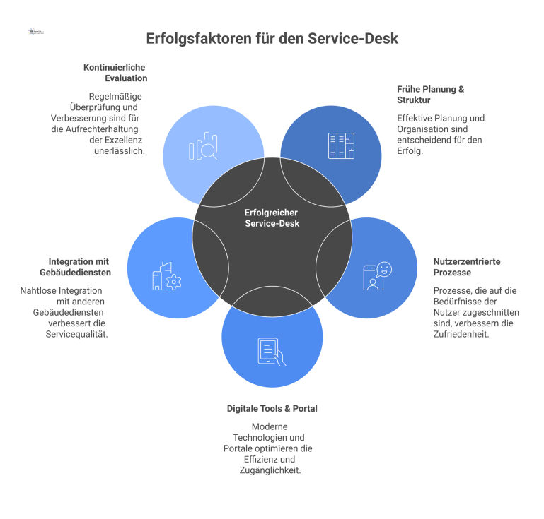 Infografik mit dem zentralen Element 'Erfolgreicher Service-Desk', umgeben von fünf Satelliten für die Erfolgsfaktoren Planung, Prozesse, Tools, Integration und Evaluation.