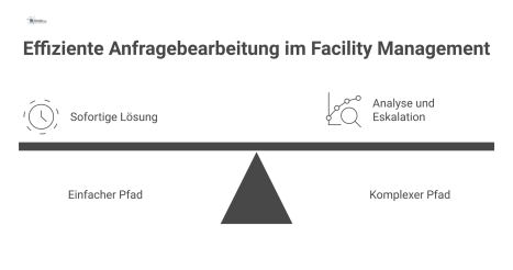 Flussdiagramm, das den Prozess der Anfragebearbeitung zeigt: Routineanfragen werden direkt gelöst, während komplexe Störungen analysiert und an Experten eskaliert werden.