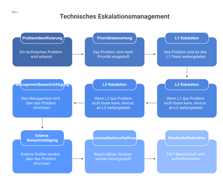 Flussdiagramm einer technischen Eskalationsmatrix Flussdiagramm, das den Eskalationspfad von L1 über L2 zu L3 darstellt, ausgelöst durch Priorität und Zeit, inklusive paralleler Benachrichtigungen.