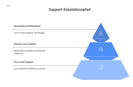 Hierarchisches Flussdiagramm, das den Eskalationspfad im Support von Ebene 1 über Ebene 2 bis zu Spezialteams auf Ebene 3 darstellt. 