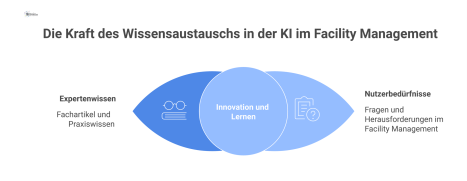  Infografik eines Wissens-Hubs für KI im Facility Management, der als Kreislauf den Austausch von Expertenwissen an Nutzer darstellt. 