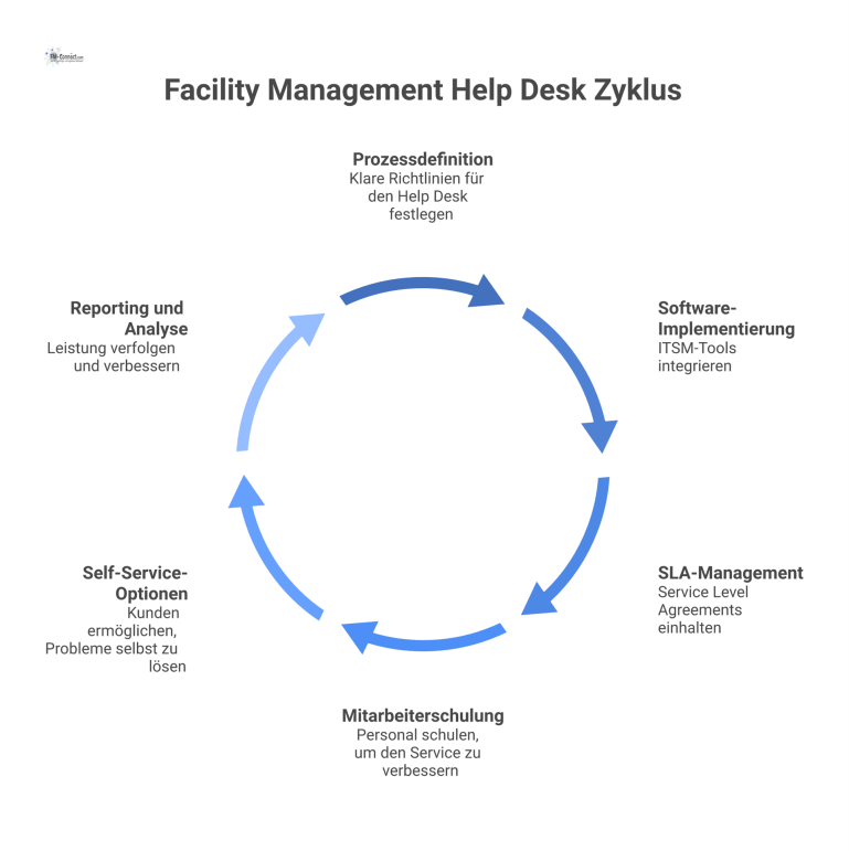 Prozessdiagramm, das einen zentralen Servicedesk zeigt, der mit den Komponenten Prozessdefinition, Software, SLAs, Schulung, Self-Service und Reporting verbunden ist. 