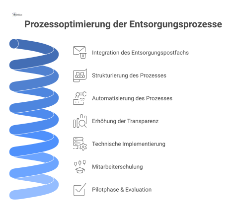 Prozessdiagramm, das die Optimierung von Entsorgungsprozessen durch die Integration eines Postfachs in den Service Desk und eine Roadmap zeigt.
