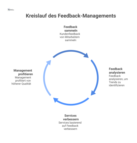 Ein Kreislaufdiagramm zeigt, wie Kundenfeedback von Mitarbeitern gesammelt und zur Serviceverbesserung für das Management genutzt wird.