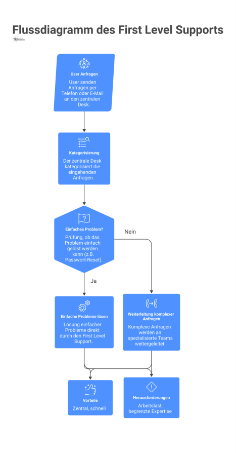 Ein Infografik-Flussdiagramm des First-Level-Support-Prozesses, das den Weg einer Nutzeranfrage von der Entgegennahme bis zur Lösung oder Weiterleitung zeigt.