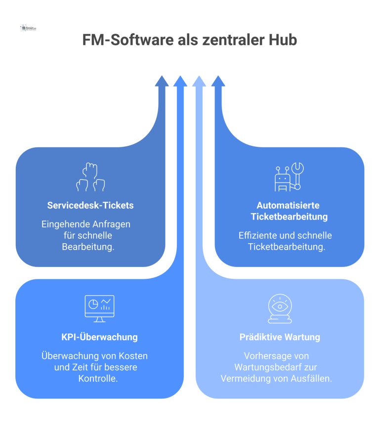  Infografik einer FM-Software als Hub, die Tickets verarbeitet und Funktionen wie Automatisierung, KPI-Überwachung und prädiktive Wartung darstellt.