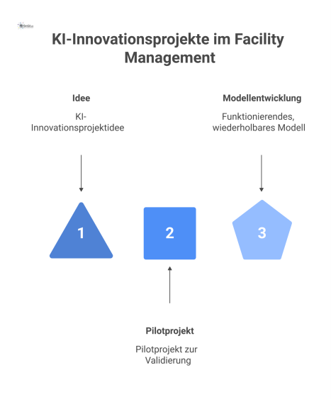 Flussdiagramm, das den Prozess von KI-Innovationsprojekten von der Idee über ein Pilotprojekt bis hin zum wiederholbaren Modell und Wissenstransfer darstellt.