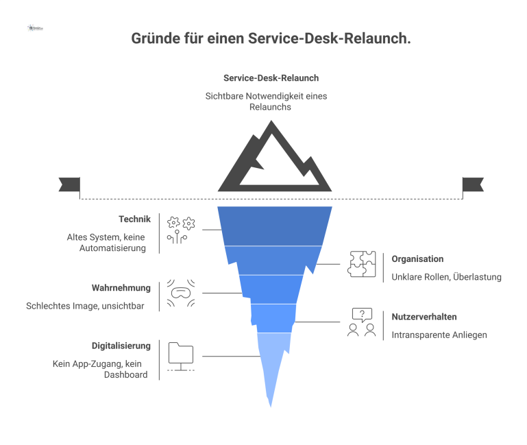 Diagramm der Gründe für einen Service-Desk-Relaunch, gruppiert in die fünf Problemfelder Technik, Organisation, Wahrnehmung, Nutzerverhalten und Digitalisierung.