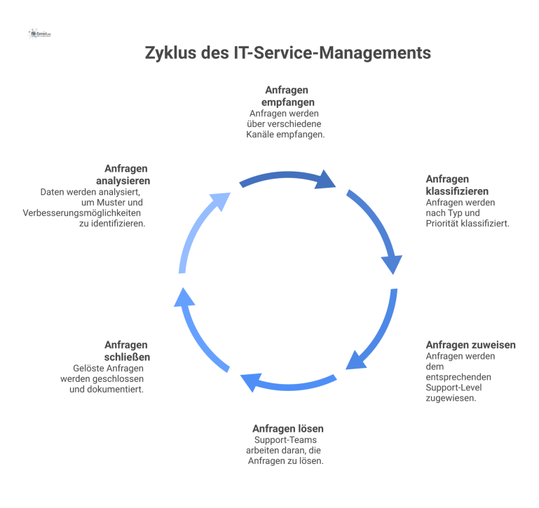 Prozessdiagramm des IT-Service-Managements Prozessdiagramm des IT-Service-Managements, das den Weg von Anfragen über den Service-Desk und die Support-Stufen L1 bis L3 zur Lösung zeigt.