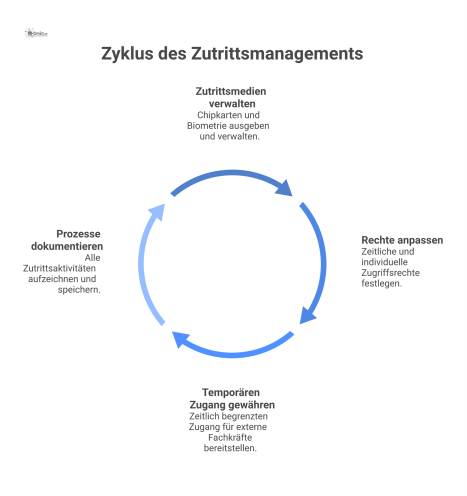 Diagramm zeigt das Service Desk als zentralen Knotenpunkt für Zutrittsmanagement, das Medien, Rechte, temporären Zugang und Dokumentation verwaltet.