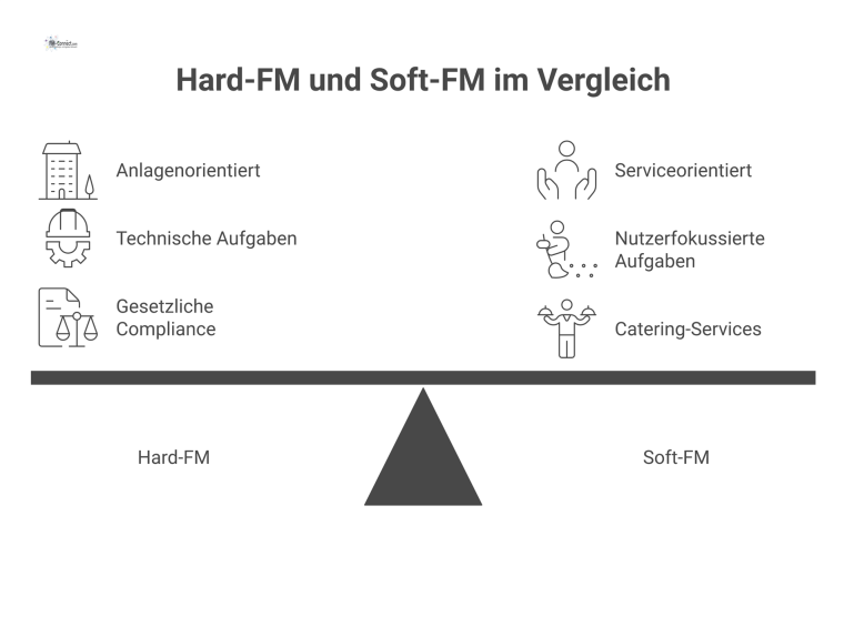 Vergleichsdiagramm: Hard-FM vs. Soft-FM Ein Vergleichsdiagramm stellt Hard-FM (technisch, anlagenorientiert) und Soft-FM (serviceorientiert, nutzerfokussiert) gegenüber, die in einem gemeinsamen Service Desk münden.