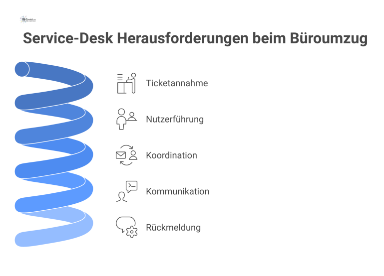 Diagramm der fünf Hauptaufgaben für den Service-Desk beim Büroumzug: Ticketannahme, Nutzerführung, Koordination, Kommunikation und Rückmeldung.