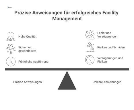  Flussdiagramm zeigt, wie präzise Anweisungen zu Qualität führen, während unklare Anweisungen in Fehlern, Verzögerungen und Risiken resultieren.