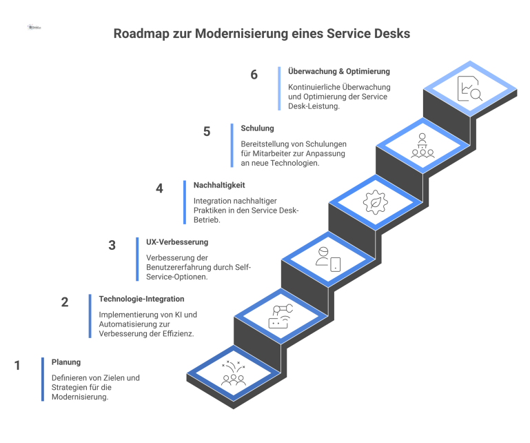 Roadmap-Diagramm, das die sechs aufeinanderfolgenden Phasen zur Modernisierung eines Service Desks von der Planung bis zur Optimierung visualisiert.