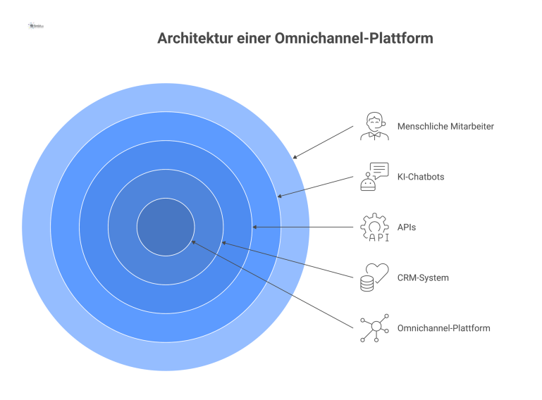 Diagramm der Omnichannel-Architektur mit zentralem CRM, das über APIs mit KI-Chatbots verbunden ist und den Datenfluss zu Mitarbeitern zeigt.