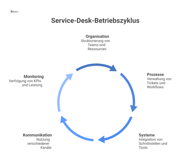  Diagramm eines Service-Desk-Konzepts mit zentralem Knoten und Verbindungen zu Organisation, Prozessen, Systemen, Kommunikation und Monitoring.