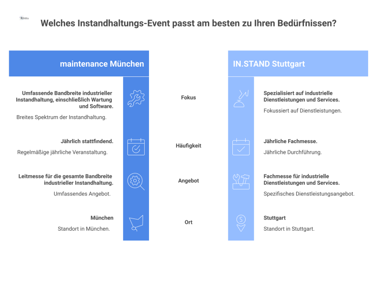 Vergleich deutscher Instandhaltungsmessen Ein Vergleichsdiagramm der zwei deutschen Instandhaltungsmessen maintenance München und IN.STAND Stuttgart bezüglich Ort, Häufigkeit, Fokus und Angebot.