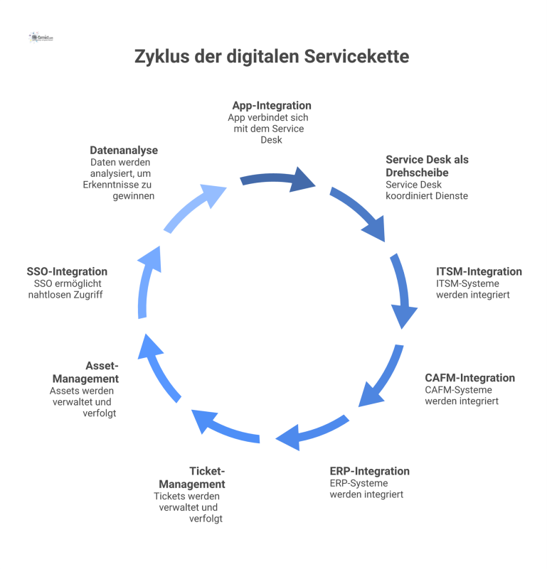 Diagramm einer App-Integration in einen zentralen Service Desk, verbunden mit ITSM-, CAFM-, ERP- und Ticketsystemen sowie SSO und Datenanalyse