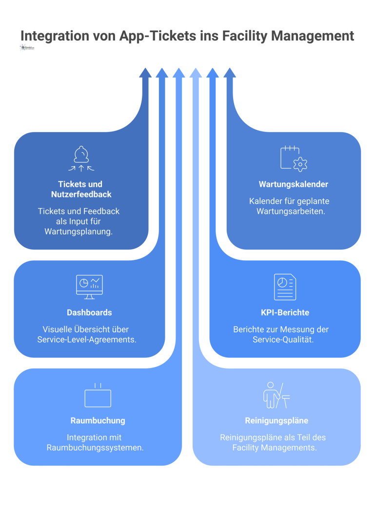 Flussdiagramm zur Integration von App-Tickets in das Facility Management, das die Verarbeitung von Feedback zu Wartungskalendern und Berichten zeigt.