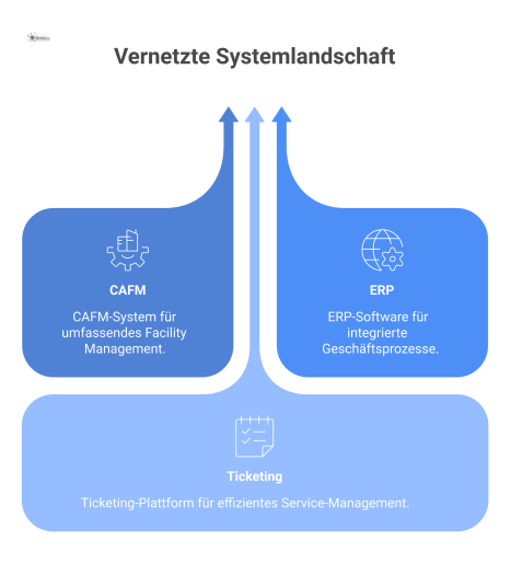 Diagramm eines zentralen Hubs 'Neue Automatisierungen', der über bidirektionale Pfeile mit den Systemen CAFM, ERP und Ticketing verbunden ist. 