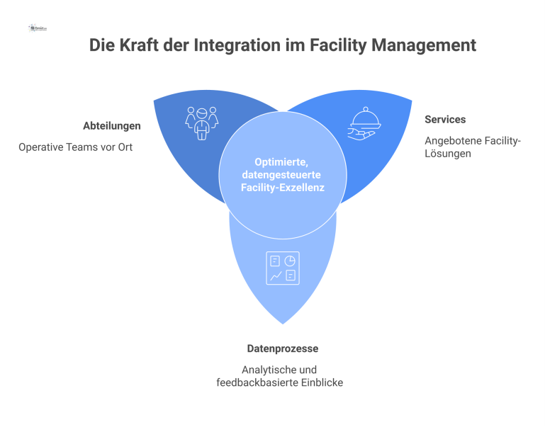 Diagramm, das Integratives Facility Management als zentralen Hub zeigt, der mit Abteilungen, Services und Datenprozessen zur Optimierung verbunden ist.