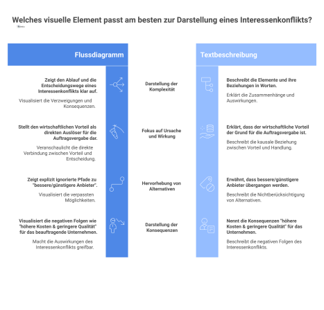 Flussdiagramm zeigt einen Interessenkonflikt: Ein Dienstleister vergibt einen Auftrag an sein eigenes Subunternehmen, was zu höheren Kosten führt.
