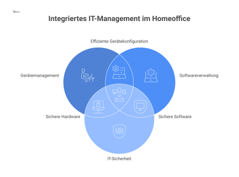 Ein Diagramm mit dem zentralen Service Desk, der die Bereiche Gerätemanagement, Softwareverwaltung und IT-Sicherheit für das Homeoffice steuert.